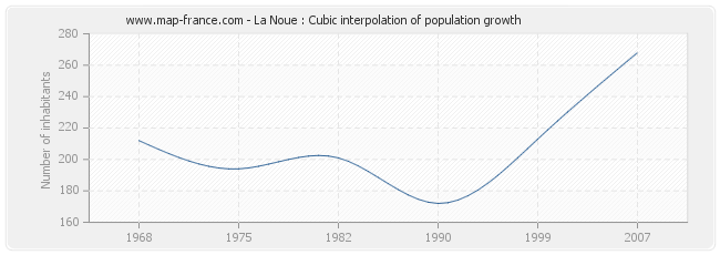 La Noue : Cubic interpolation of population growth